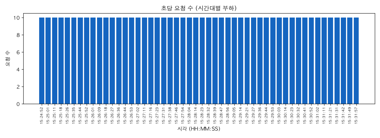 초당 요청 수 (시간대별 부하)