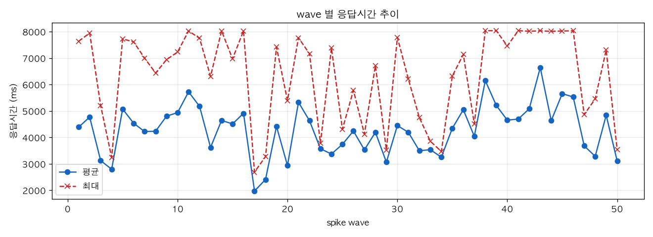 wave 별 응답시간 추이
