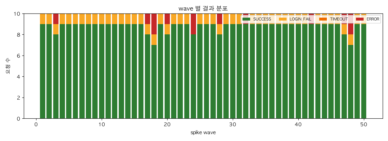 wave 별 결과 분포