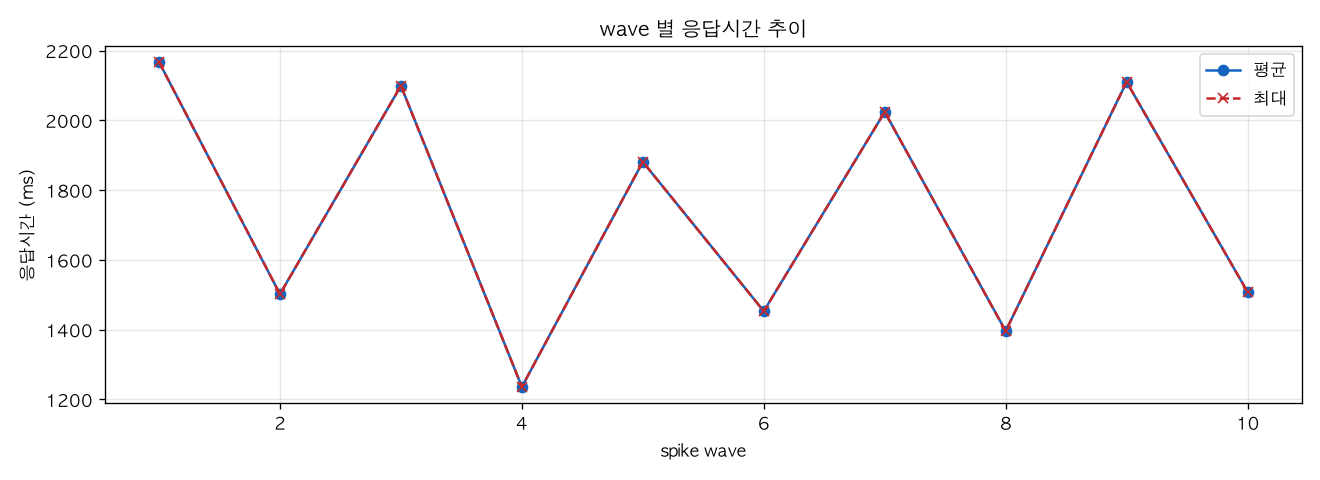 wave 별 응답시간 추이