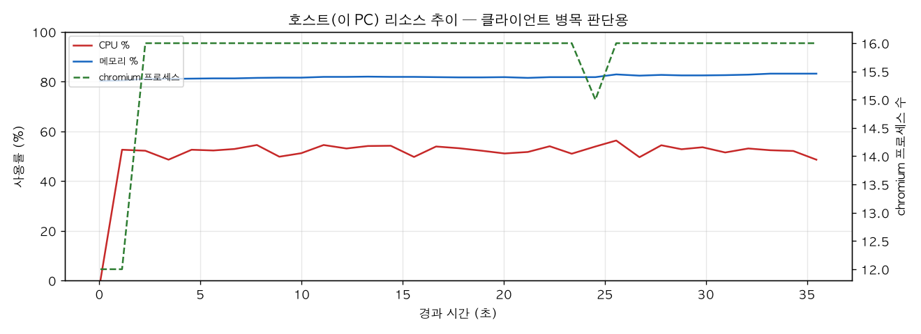 호스트(PC) 리소스 추이