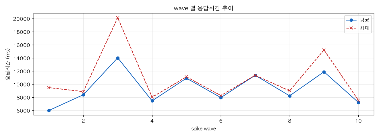 wave 별 응답시간 추이