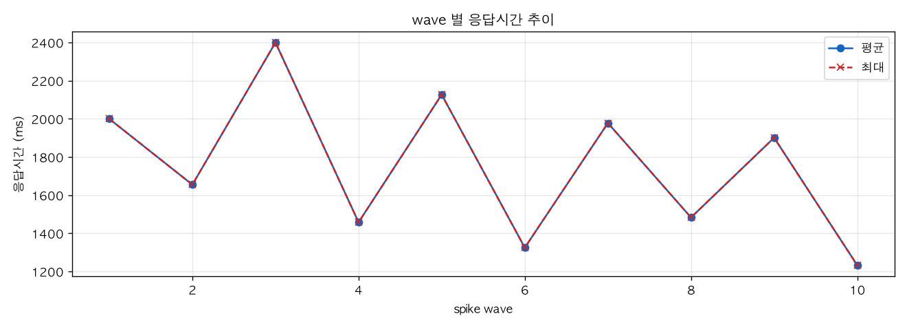wave 별 응답시간 추이