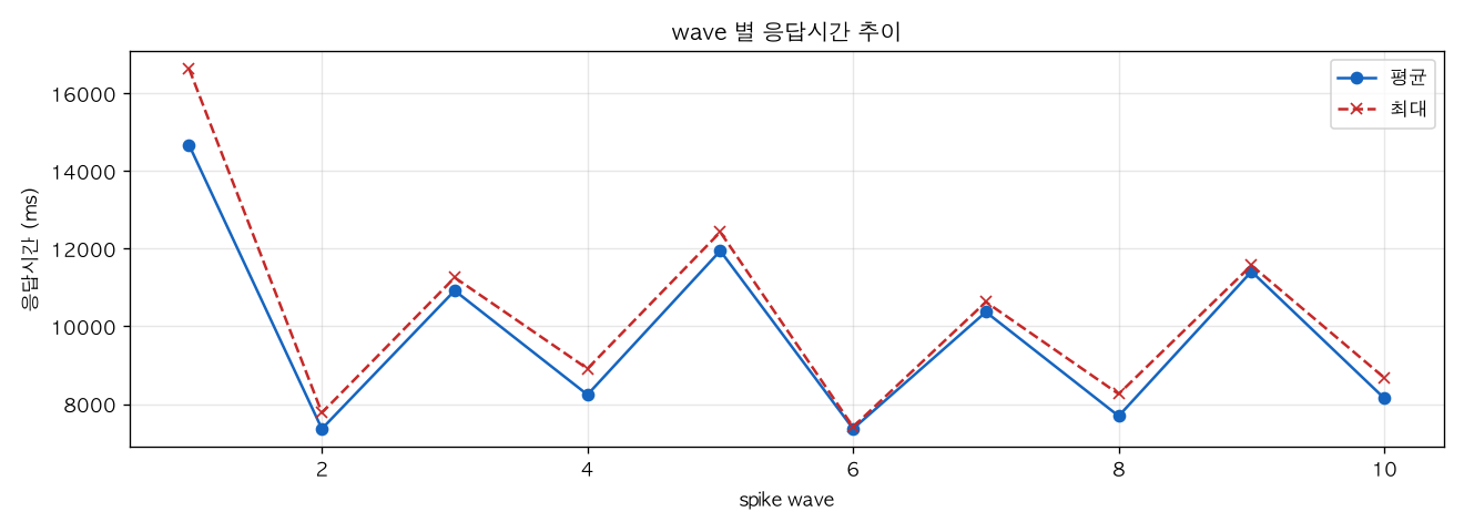 wave 별 응답시간 추이