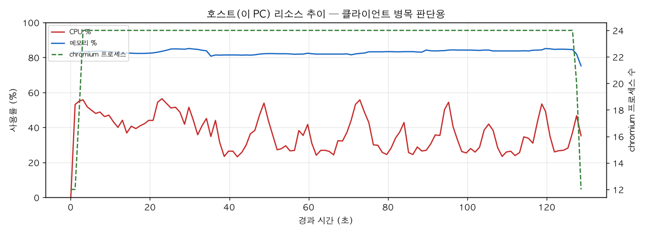 호스트(PC) 리소스 추이