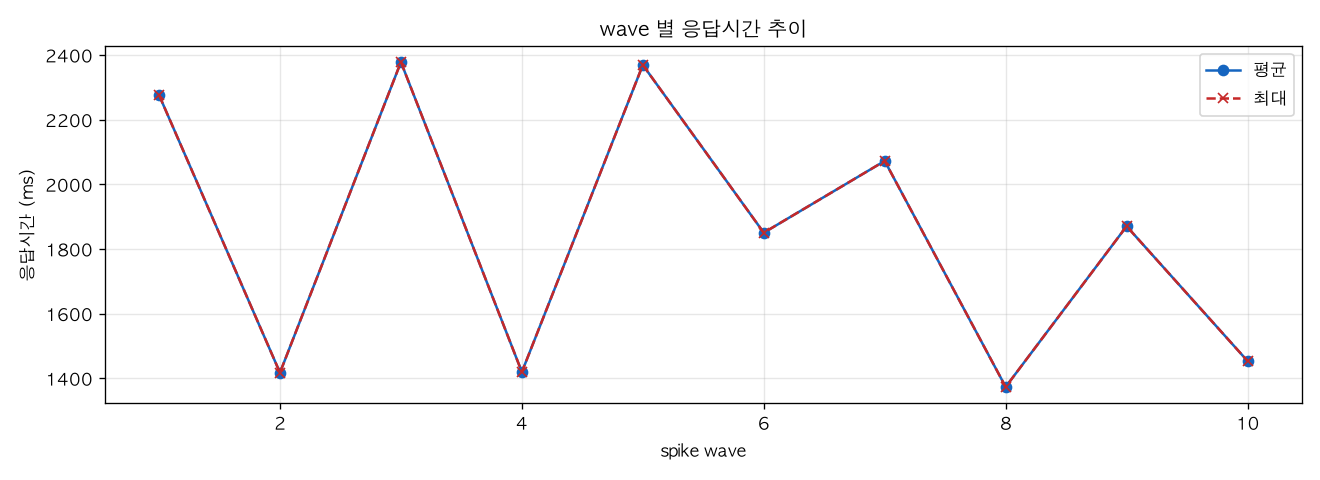 wave 별 응답시간 추이