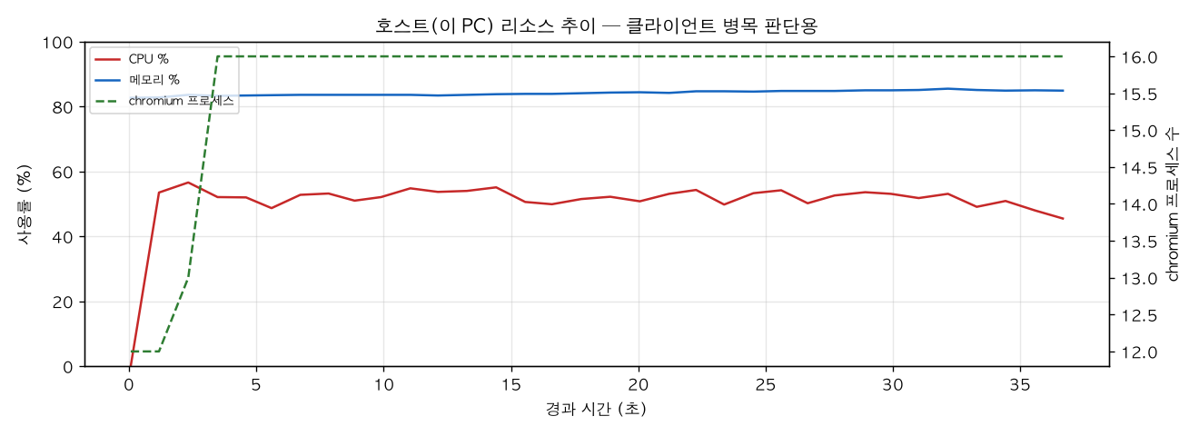 호스트(PC) 리소스 추이