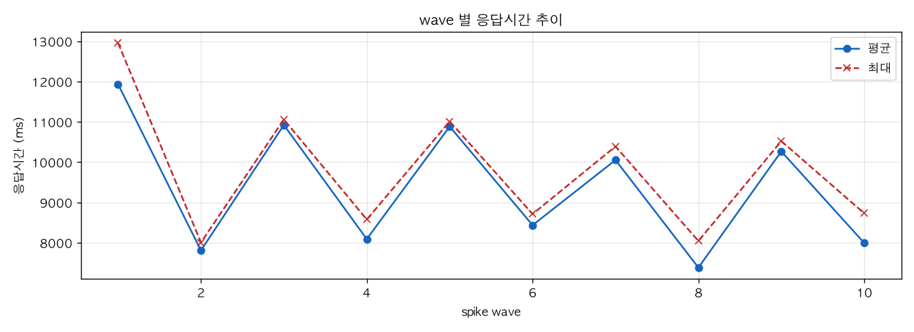 wave 별 응답시간 추이