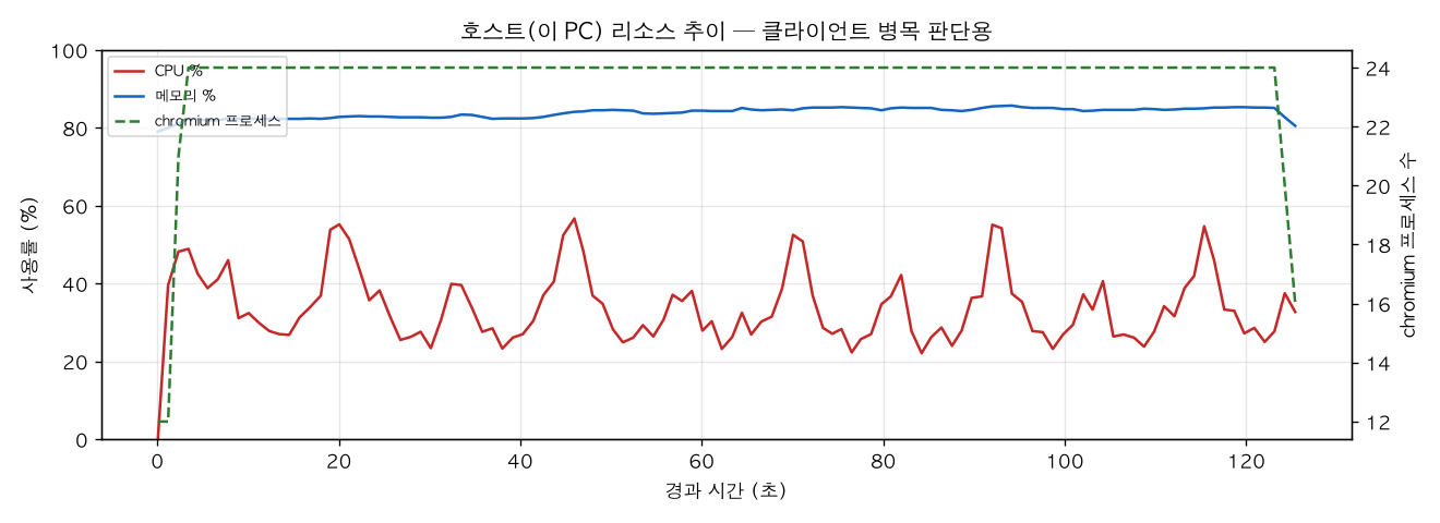 호스트(PC) 리소스 추이