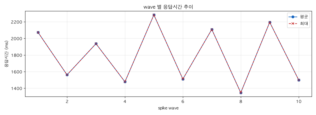 wave 별 응답시간 추이