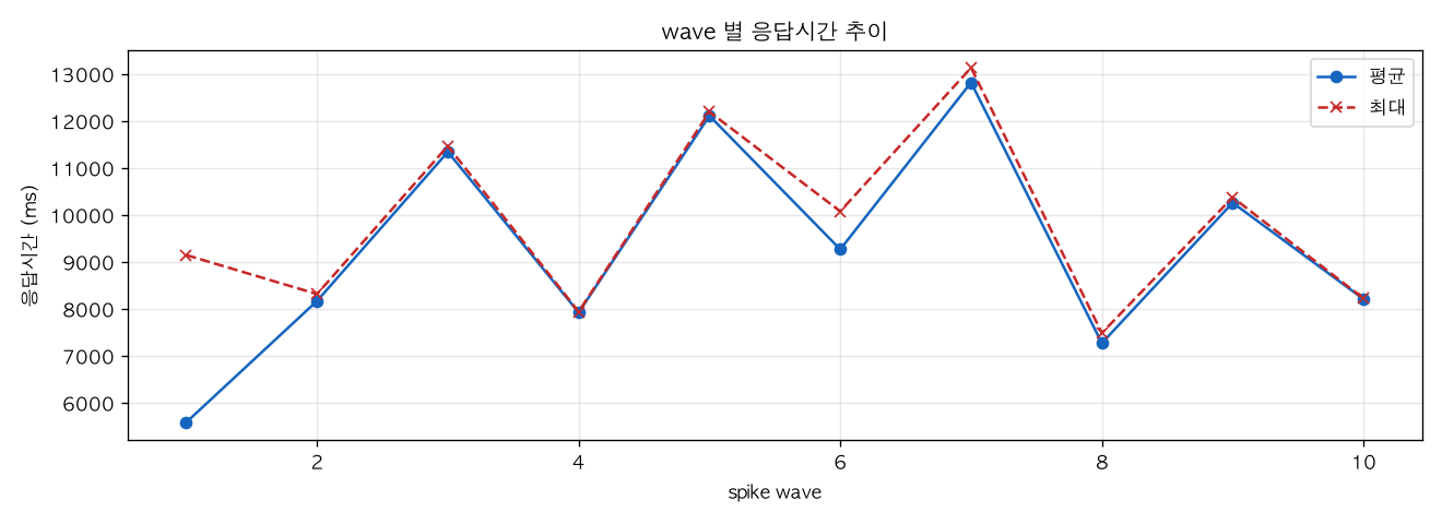 wave 별 응답시간 추이