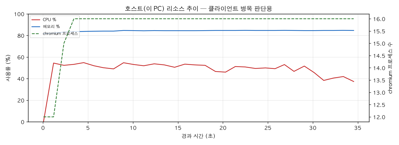 호스트(PC) 리소스 추이