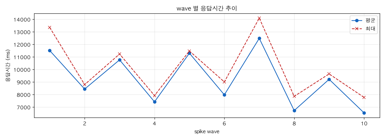 wave 별 응답시간 추이