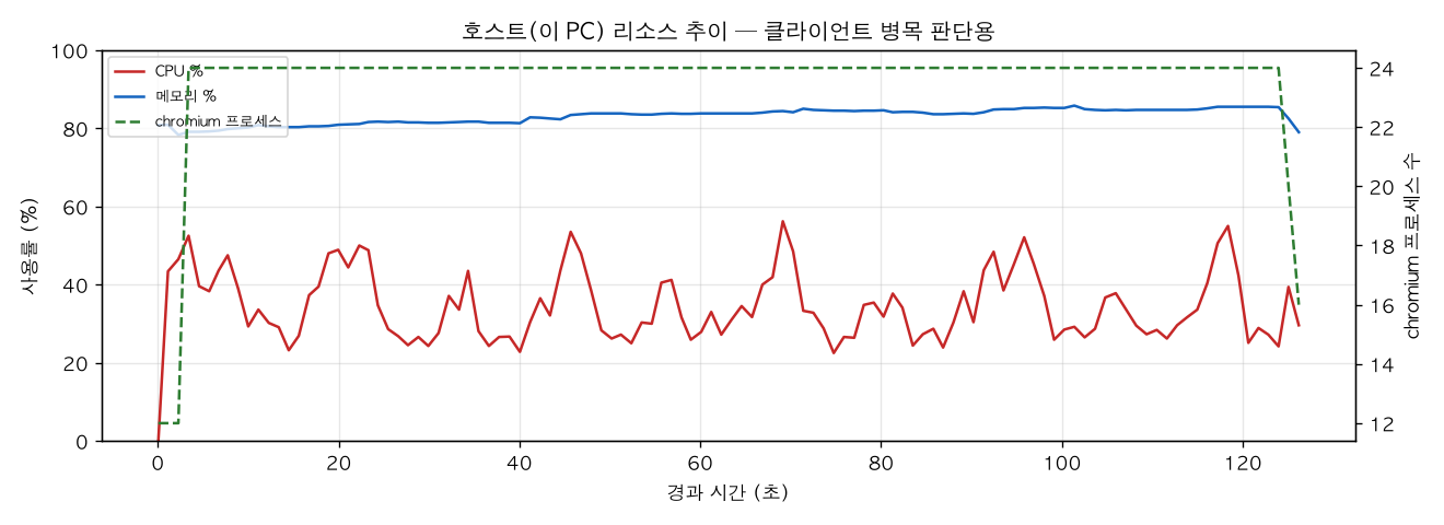 호스트(PC) 리소스 추이