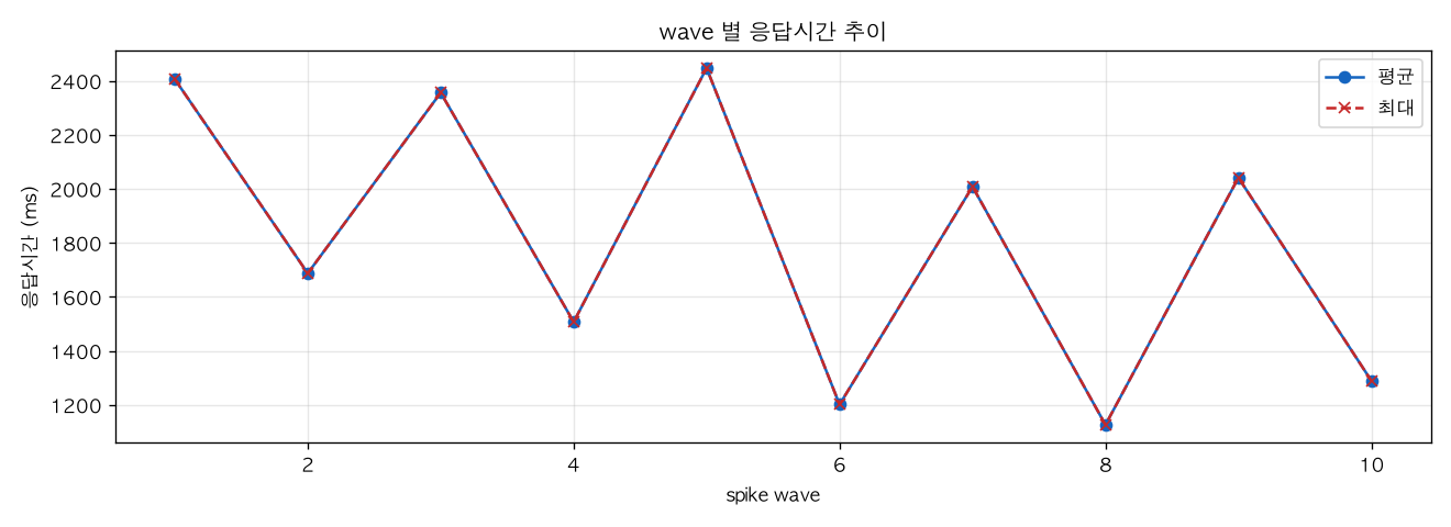 wave 별 응답시간 추이