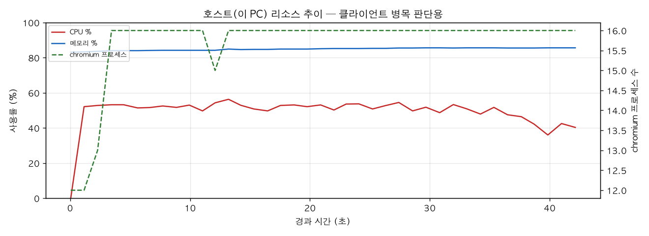 호스트(PC) 리소스 추이