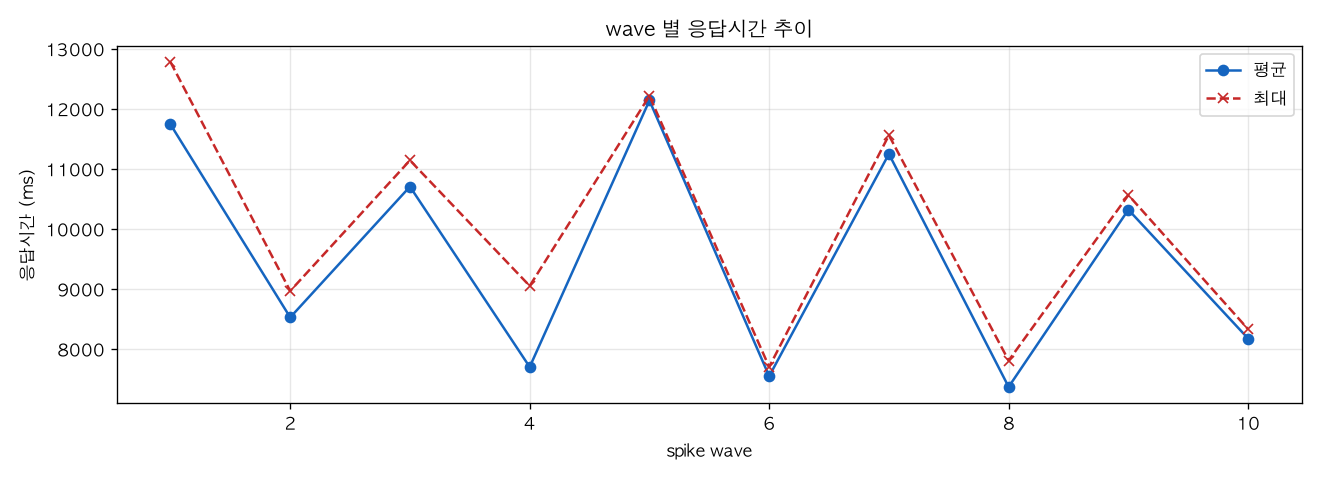 wave 별 응답시간 추이