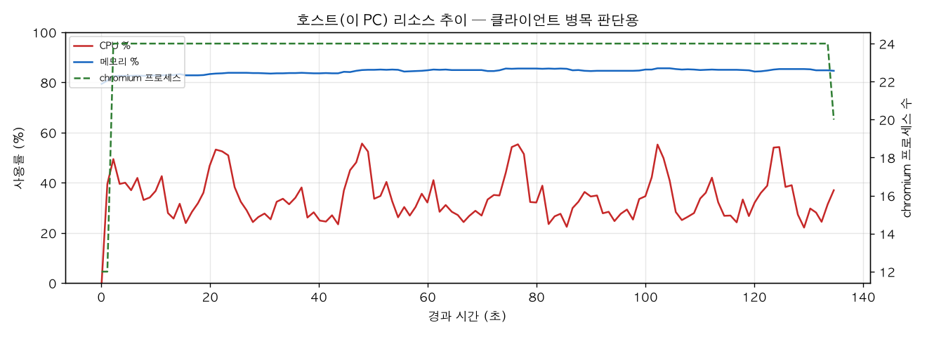 호스트(PC) 리소스 추이