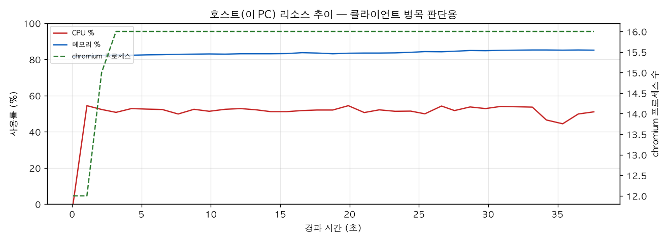 호스트(PC) 리소스 추이
