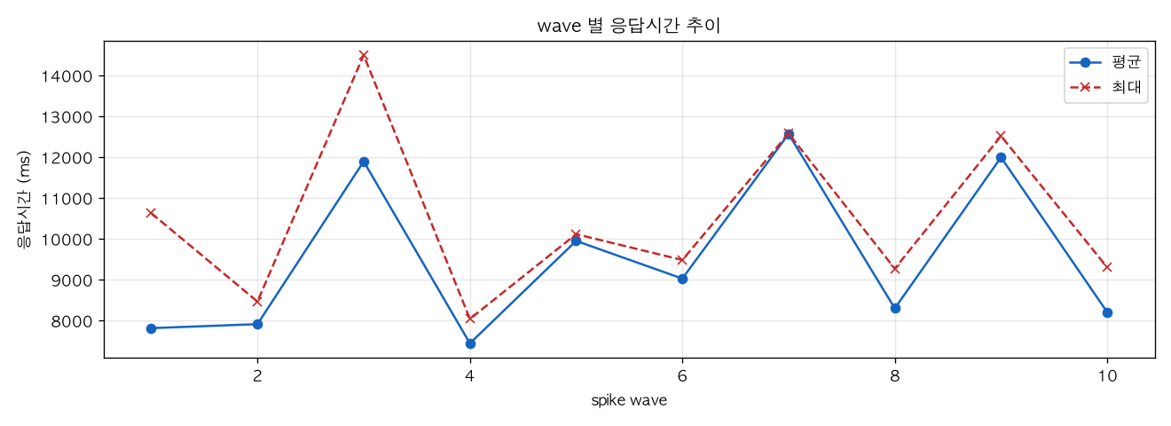 wave 별 응답시간 추이