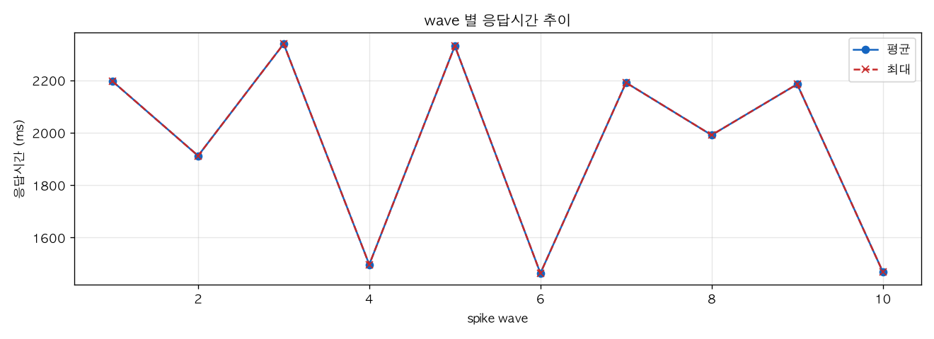 wave 별 응답시간 추이