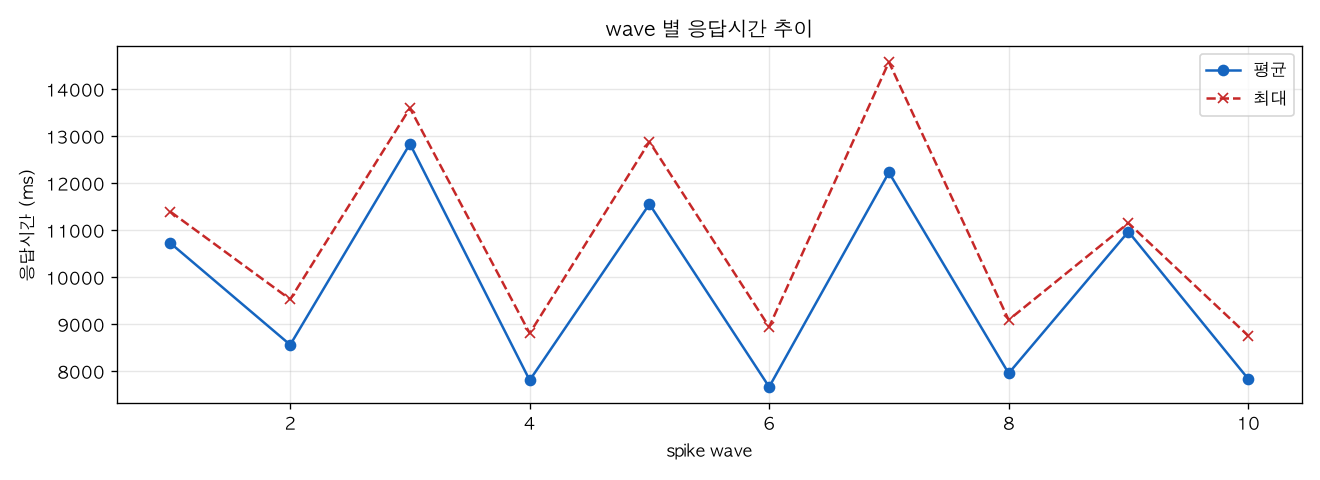 wave 별 응답시간 추이