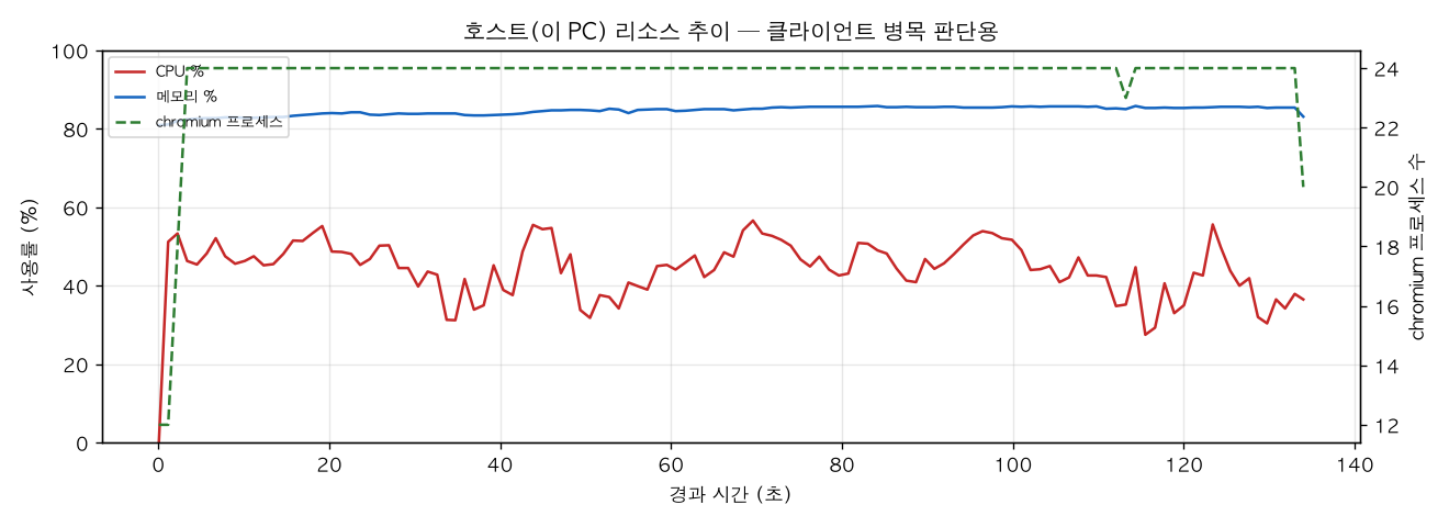 호스트(PC) 리소스 추이