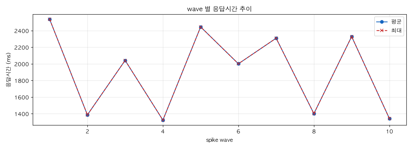 wave 별 응답시간 추이
