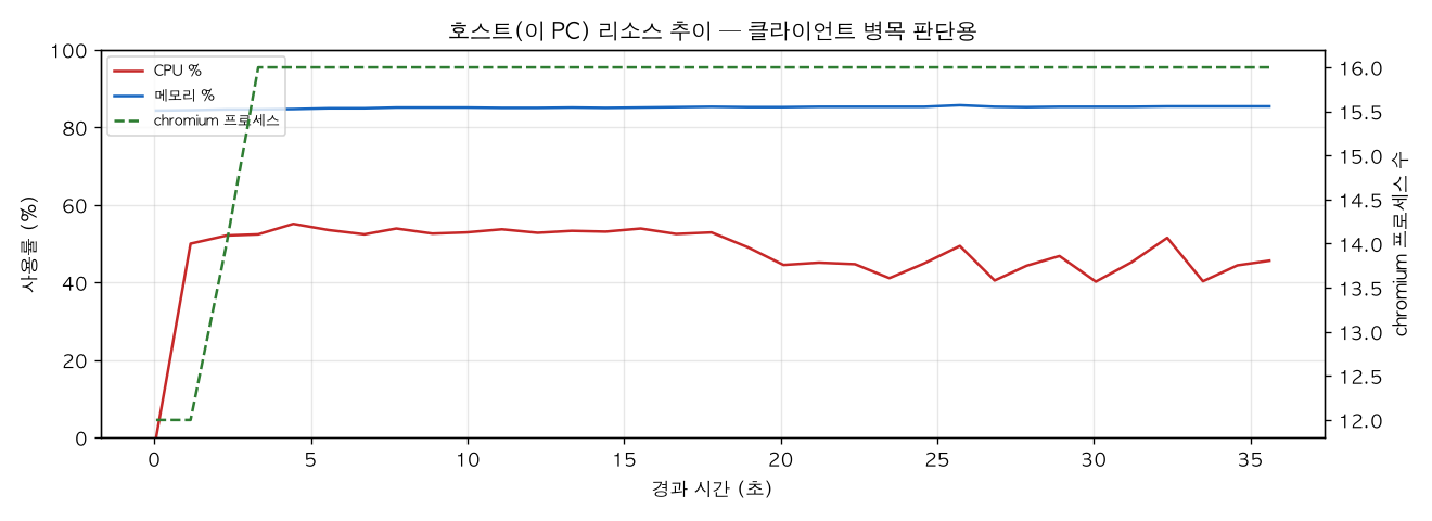 호스트(PC) 리소스 추이