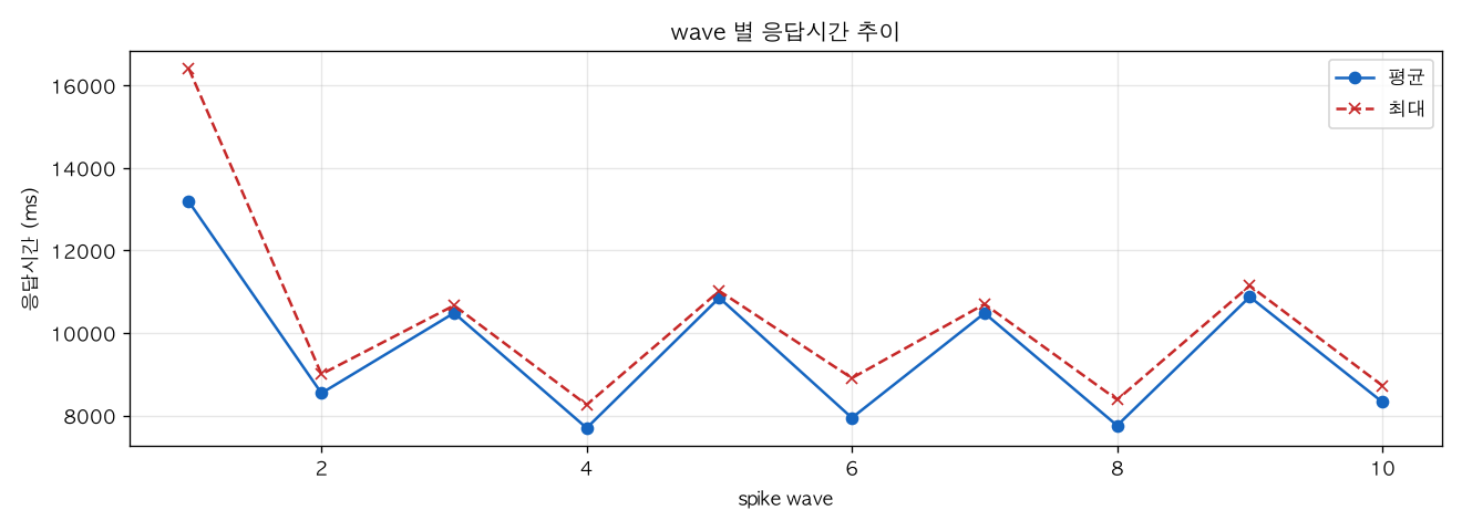 wave 별 응답시간 추이
