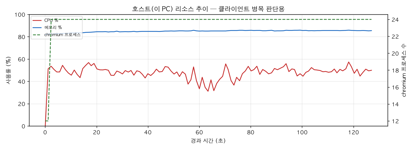 호스트(PC) 리소스 추이