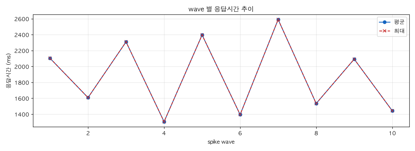 wave 별 응답시간 추이