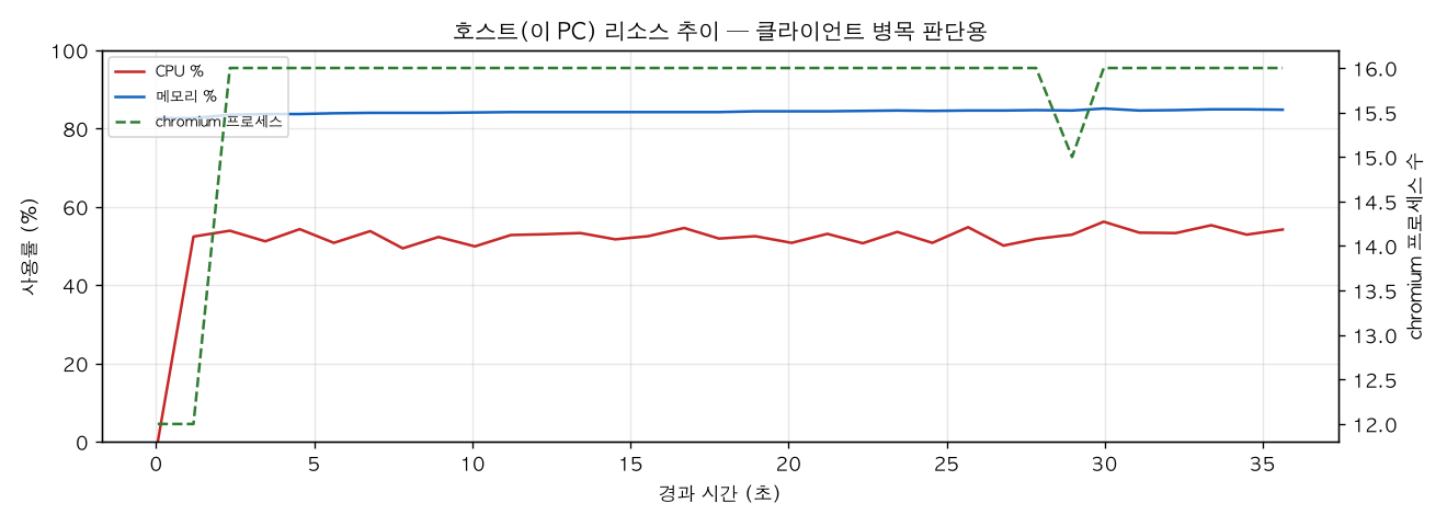 호스트(PC) 리소스 추이