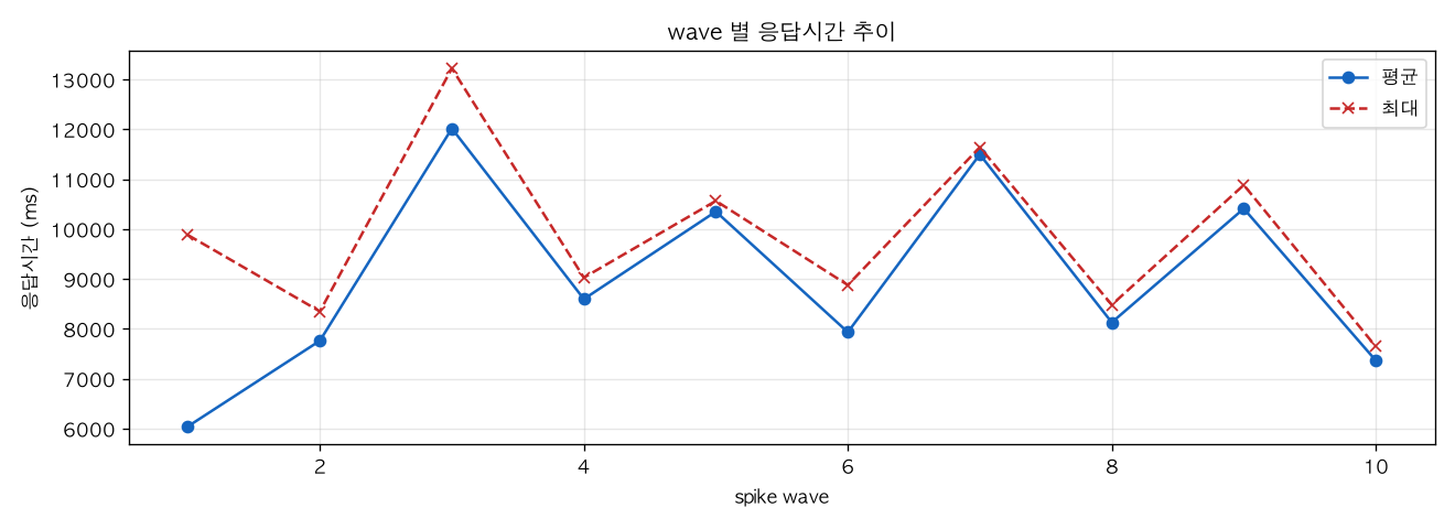 wave 별 응답시간 추이