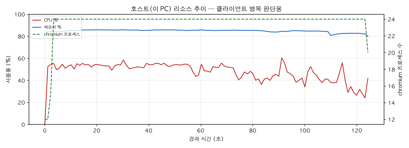 호스트(PC) 리소스 추이