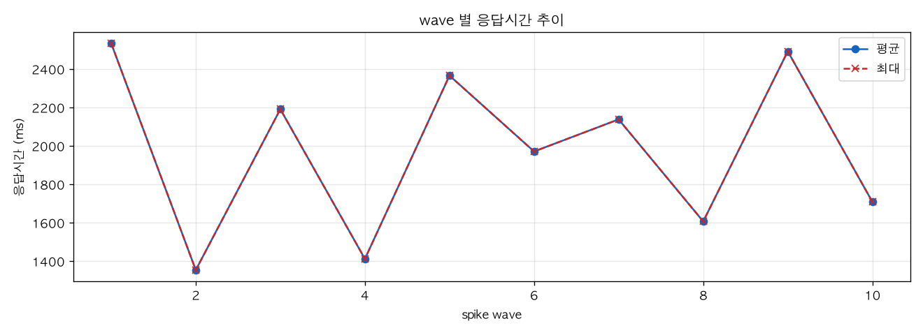 wave 별 응답시간 추이