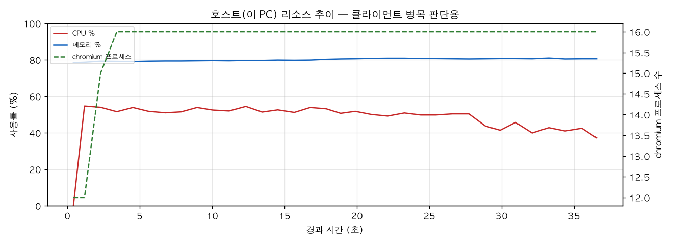호스트(PC) 리소스 추이