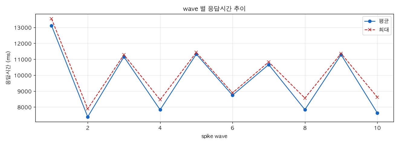 wave 별 응답시간 추이