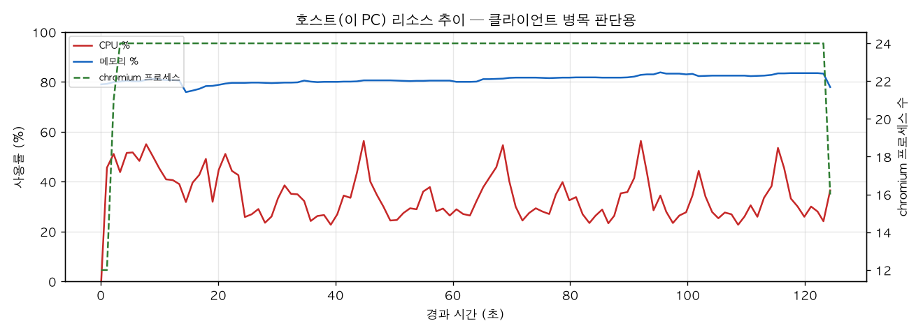 호스트(PC) 리소스 추이