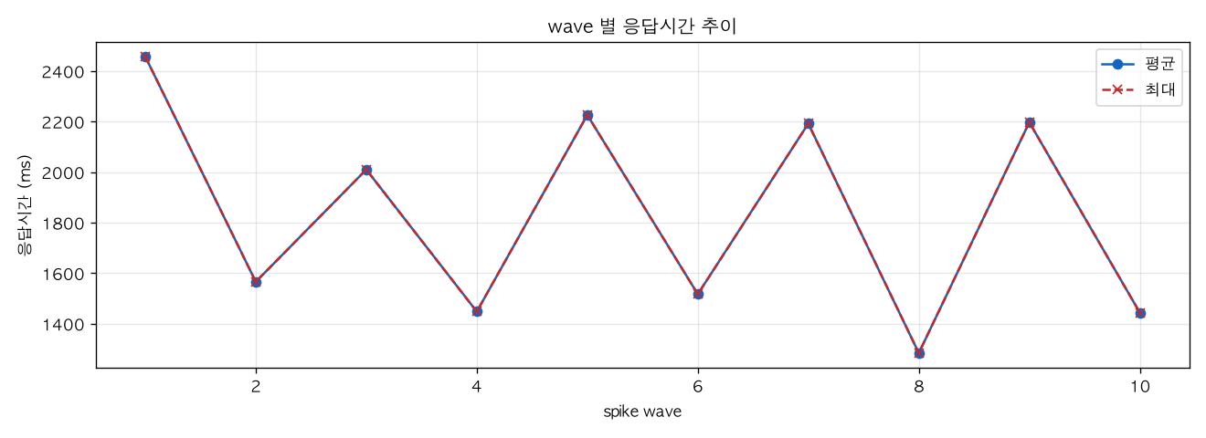 wave 별 응답시간 추이