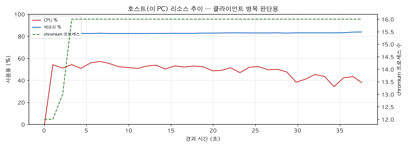 호스트(PC) 리소스 추이