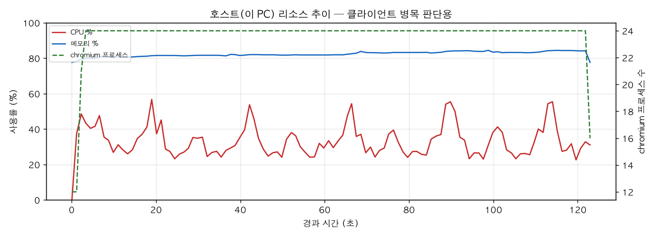호스트(PC) 리소스 추이