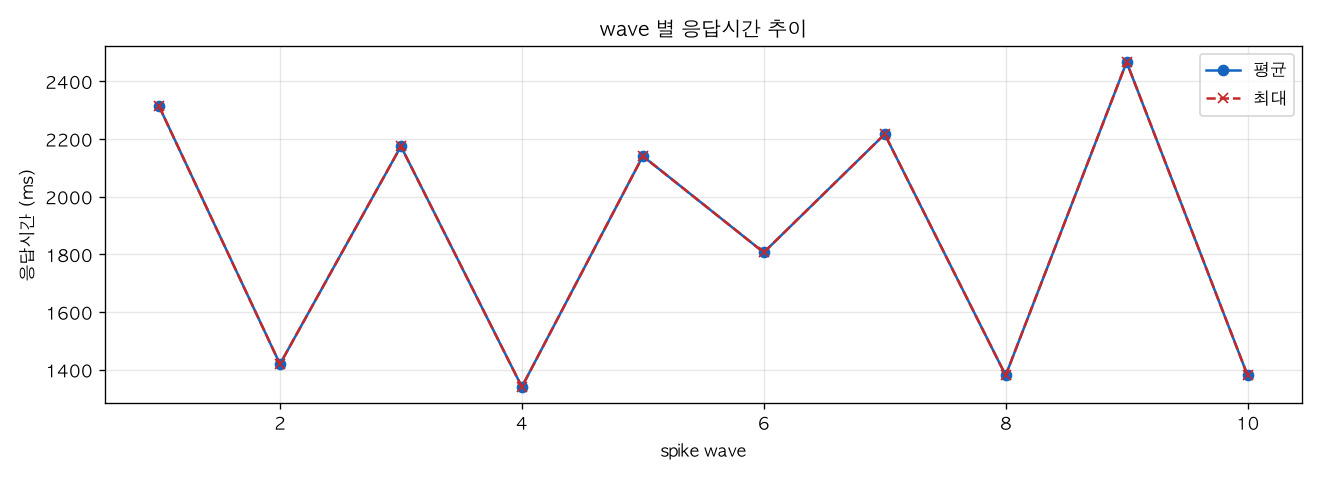 wave 별 응답시간 추이