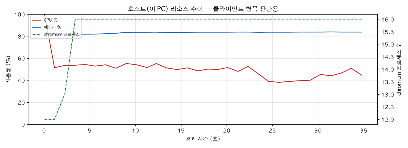 호스트(PC) 리소스 추이