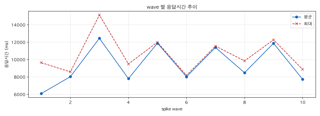 wave 별 응답시간 추이