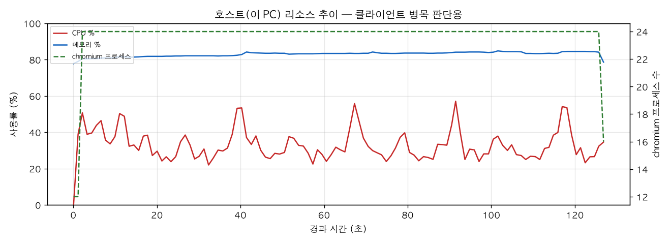 호스트(PC) 리소스 추이