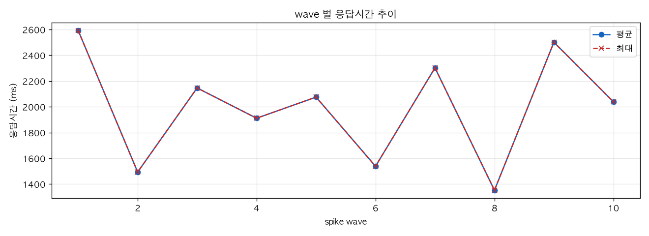wave 별 응답시간 추이