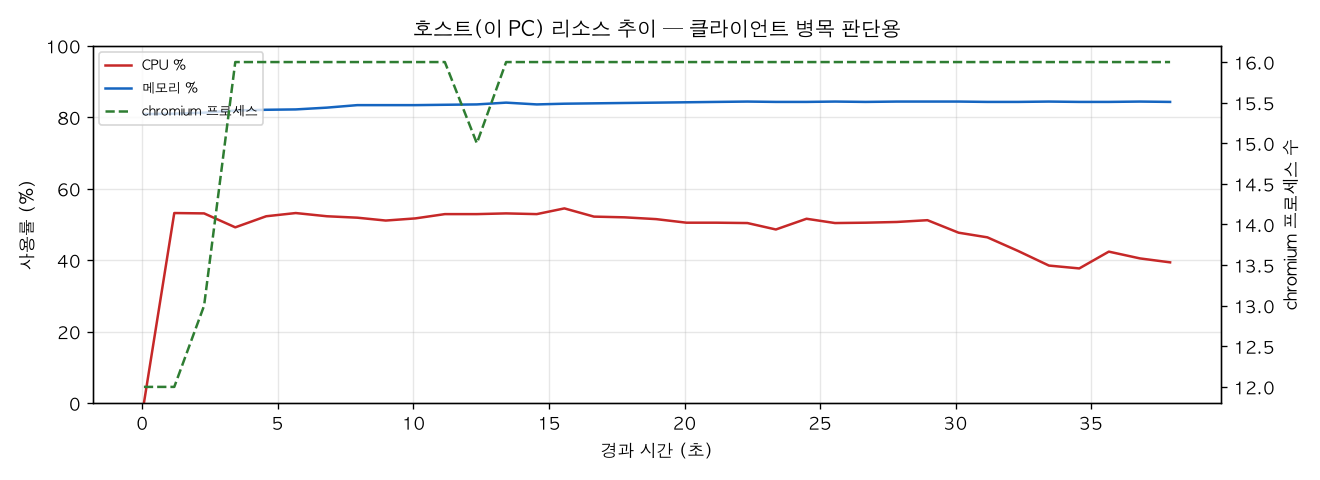 호스트(PC) 리소스 추이