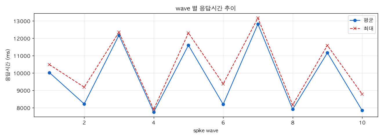 wave 별 응답시간 추이