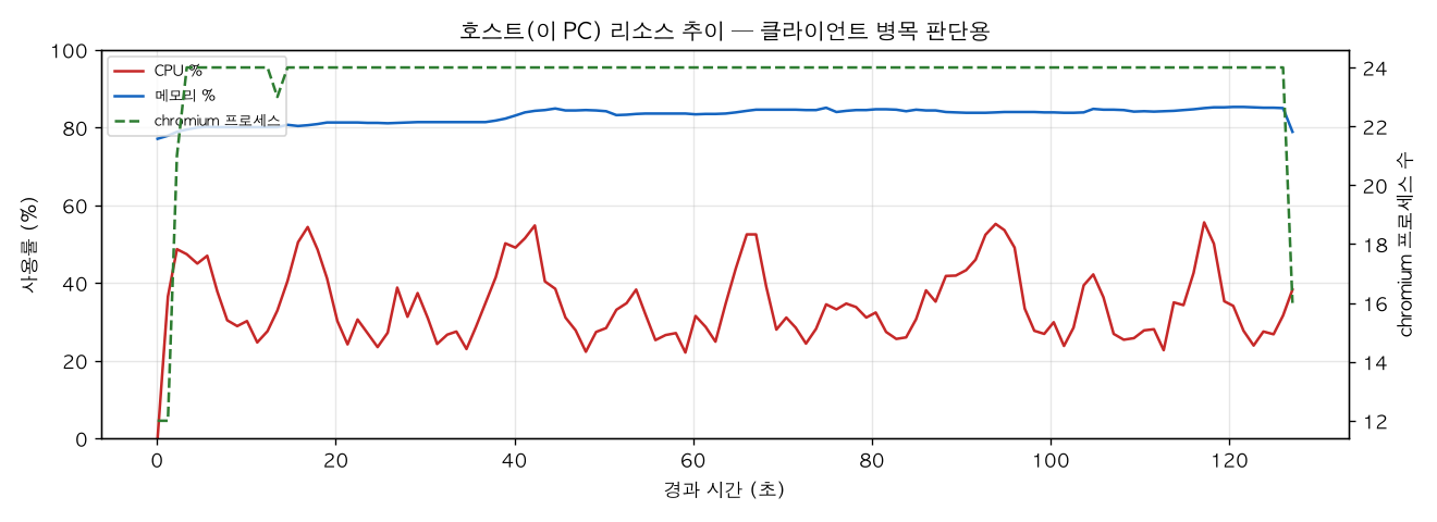 호스트(PC) 리소스 추이